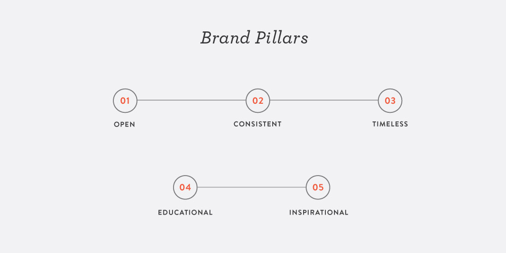 What Does Your Brand Stand For? Define It With Pillars.